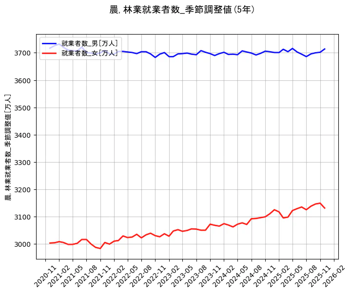 就業者数の統計資料の就業者数_男と就業者数_女の項目の5年間の推移を示すグラフ