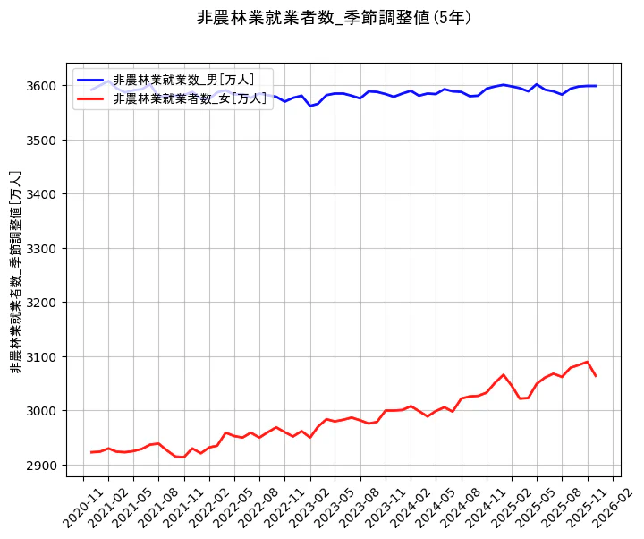 就業者数の統計資料の非農林業就業数_男と非農林業就業者数_女の項目の5年間の推移を示すグラフ