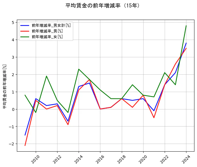 平均賃金の統計資料の前年増減率_男女計と前年増減率_男と前年増減率_女の項目の15年間の推移を示すグラフ
