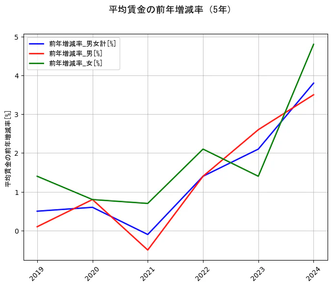平均賃金の統計資料の前年増減率_男女計と前年増減率_男と前年増減率_女の項目の5年間の推移を示すグラフ