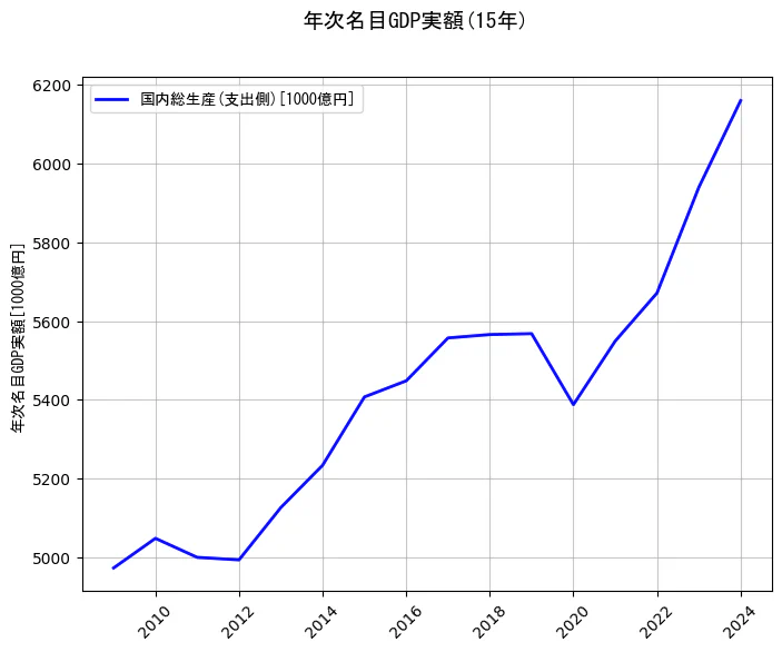 年次名目GDP実額の統計資料の国内総生産(支出側)の項目の15年間の推移を示すグラフ