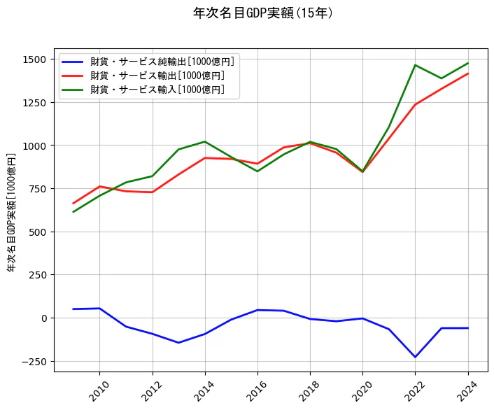 年次名目GDP実額の統計資料の財貨・サービス純輸出と財貨・サービス輸出と財貨・サービス輸入の項目の15年間の推移を示すグラフ