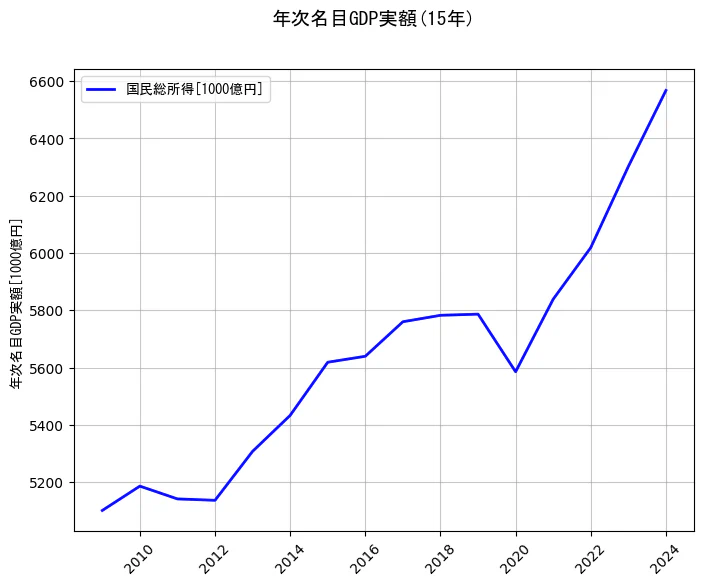 年次名目GDP実額の統計資料の国民総所得の項目の15年間の推移を示すグラフ