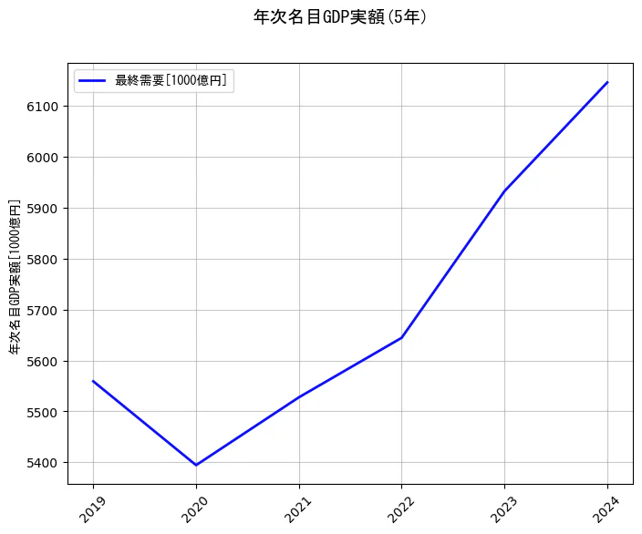 年次名目GDP実額の統計資料の最終需要の項目の5年間の推移を示すグラフ