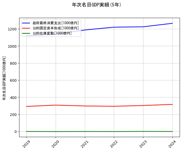 年次名目GDP実額の統計資料の政府最終消費支出と公的固定資本形成と公的在庫変動の項目の5年間の推移を示すグラフ