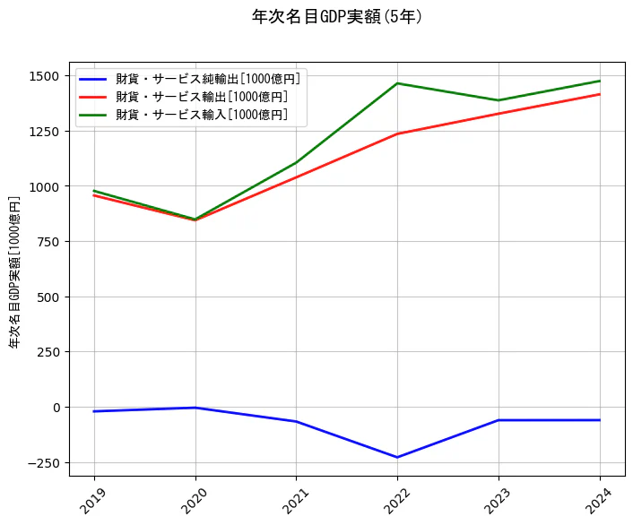 年次名目GDP実額の統計資料の財貨・サービス純輸出と財貨・サービス輸出と財貨・サービス輸入の項目の5年間の推移を示すグラフ