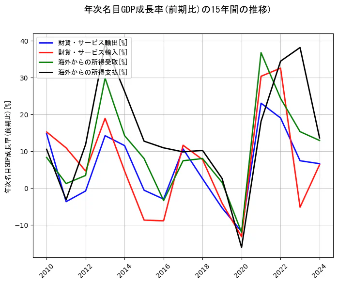 年次名目GDP成長率の統計資料の財貨・サービス輸出と財貨・サービス輸入と海外からの所得受取と海外からの所得支払の項目の15年間の推移を示すグラフ