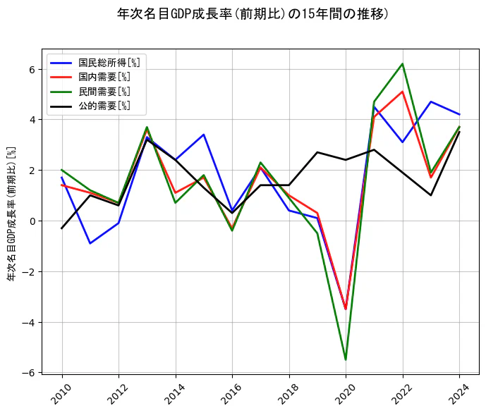 年次名目GDP成長率の統計資料の国民総所得と国内需要と民間需要と公的需要の項目の15年間の推移を示すグラフ