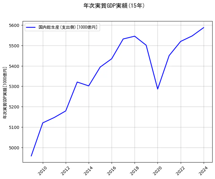 年次実質GDP実額の統計資料の国内総生産(支出側)の項目の15年間の推移を示すグラフ