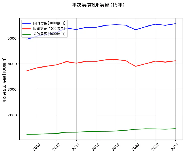 年次実質GDP実額の統計資料の国内需要と民間需要と公的需要の項目の15年間の推移を示すグラフ