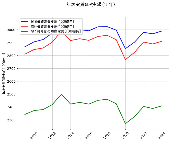 年次実質GDP実額の統計資料の民間最終消費支出と家計最終消費支出と除く持ち家の帰属家賃の項目の15年間の推移を示すグラフ