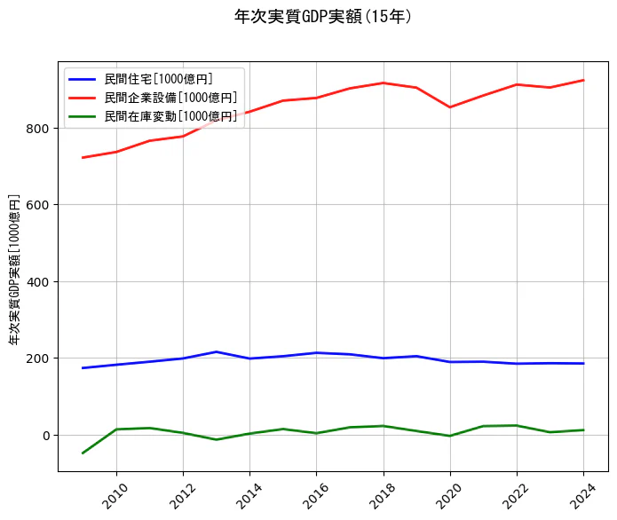 年次実質GDP実額の統計資料の民間住宅と民間企業設備と民間在庫変動の項目の15年間の推移を示すグラフ
