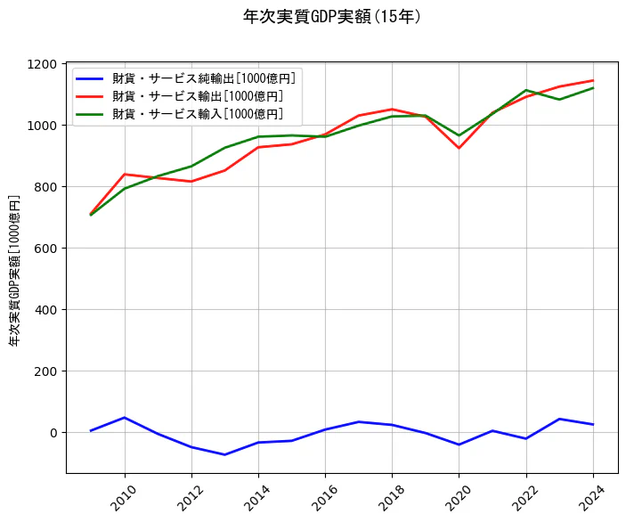 年次実質GDP実額の統計資料の財貨・サービス純輸出と財貨・サービス輸出と財貨・サービス輸入の項目の15年間の推移を示すグラフ