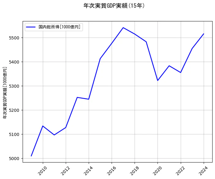 年次実質GDP実額の統計資料の国内総所得の項目の15年間の推移を示すグラフ