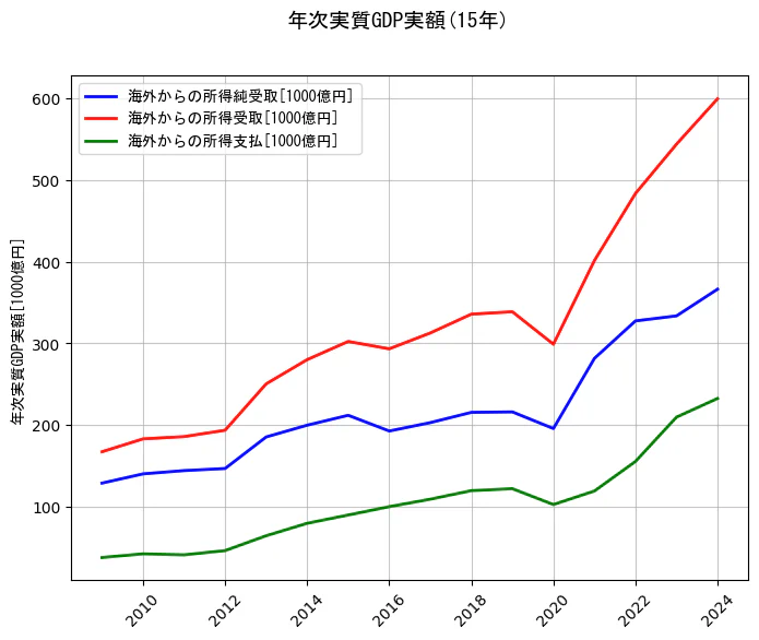 年次実質GDP実額の統計資料の海外からの所得純受取と海外からの所得受取と海外からの所得支払の項目の15年間の推移を示すグラフ