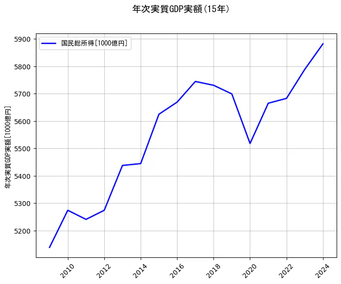 年次実質GDP実額の統計資料の国民総所得の項目の15年間の推移を示すグラフ
