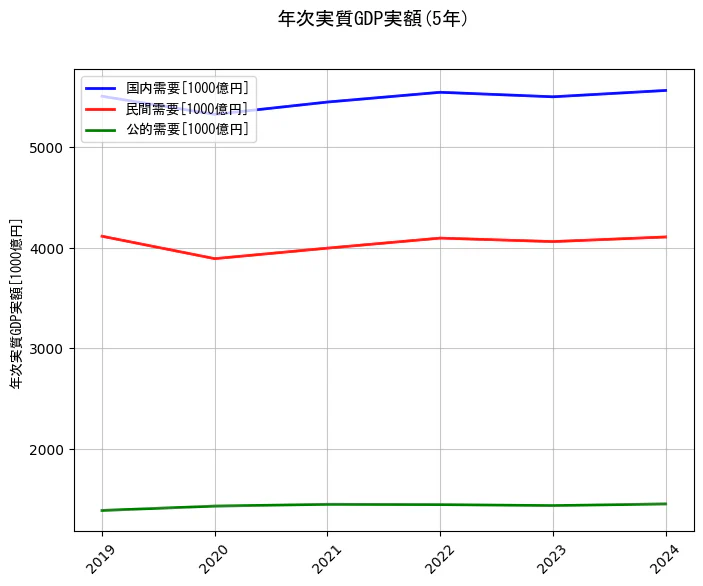 年次実質GDP実額の統計資料の国内需要と民間需要と公的需要の項目の5年間の推移を示すグラフ
