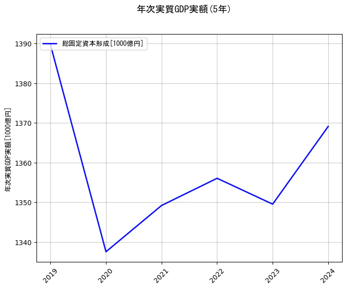 年次実質GDP実額の統計資料の総固定資本形成の項目の5年間の推移を示すグラフ
