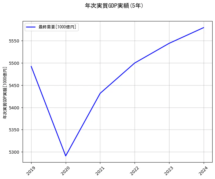 年次実質GDP実額の統計資料の最終需要の項目の5年間の推移を示すグラフ