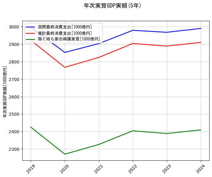 年次実質GDP実額の統計資料の民間最終消費支出と家計最終消費支出と除く持ち家の帰属家賃の項目の5年間の推移を示すグラフ