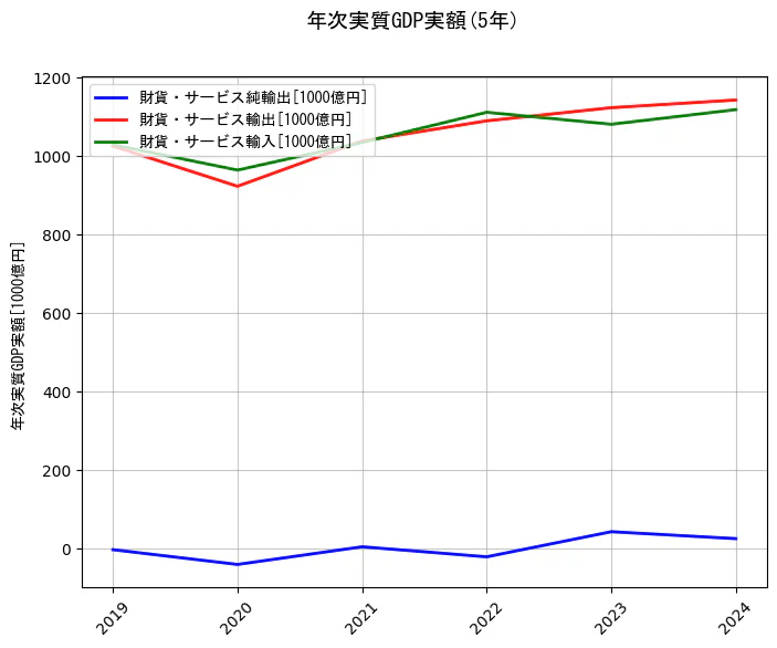 年次実質GDP実額の統計資料の財貨・サービス純輸出と財貨・サービス輸出と財貨・サービス輸入の項目の5年間の推移を示すグラフ