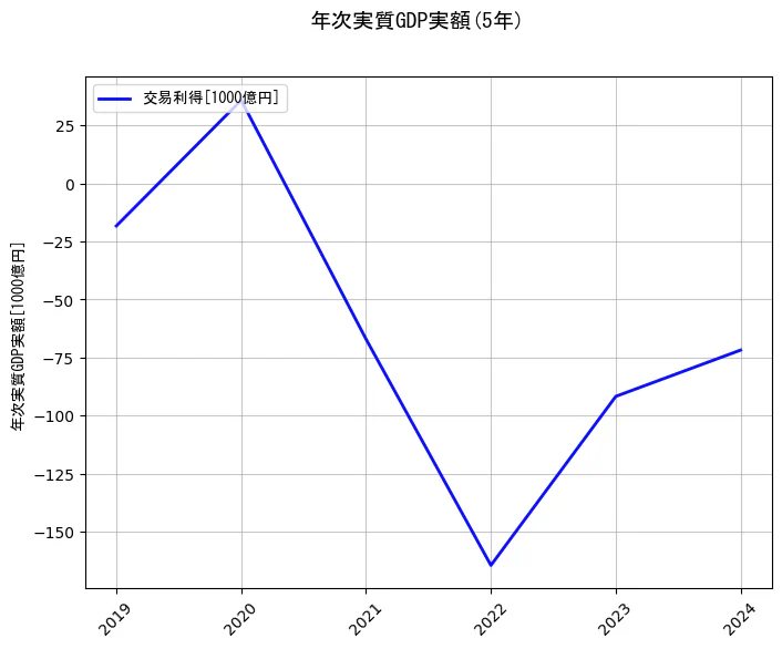年次実質GDP実額の統計資料の交易利得の項目の5年間の推移を示すグラフ