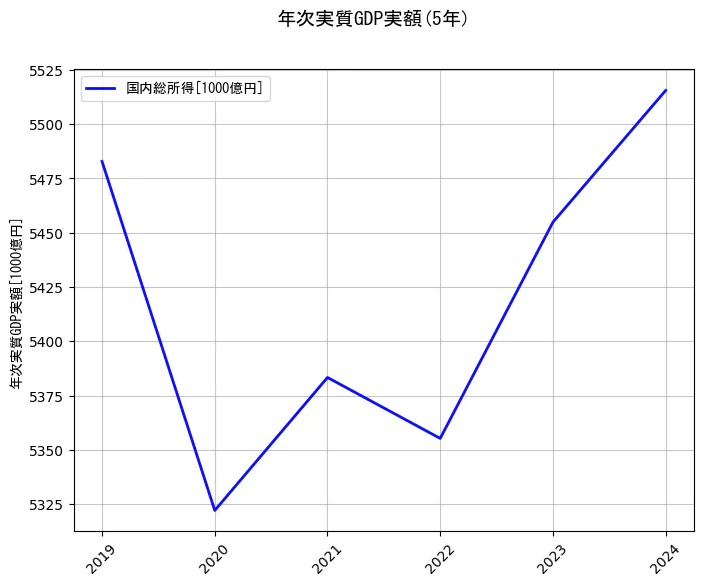 年次実質GDP実額の統計資料の国内総所得の項目の5年間の推移を示すグラフ