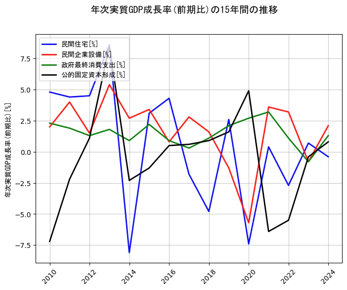 年次実質GDP成長率の統計資料の民間住宅と民間企業設備と政府最終消費支出と公的固定資本形成の項目の15年間の推移を示すグラフ