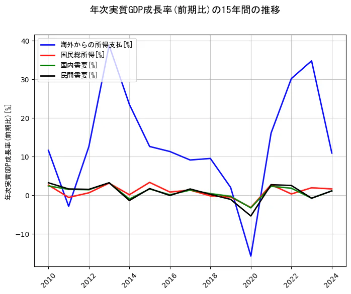 年次実質GDP成長率の統計資料の海外からの所得支払と国民総所得と国内需要と民間需要の項目の15年間の推移を示すグラフ