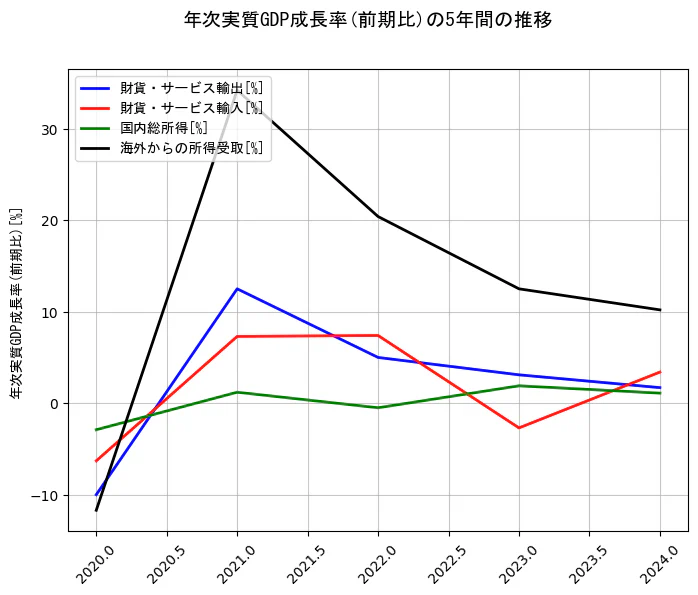 年次実質GDP成長率の統計資料の財貨・サービス輸出と財貨・サービス輸入と国内総所得と海外からの所得受取の項目の5年間の推移を示すグラフ