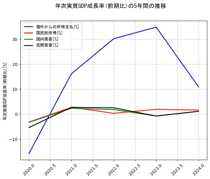 年次実質GDP成長率の統計資料の海外からの所得支払と国民総所得と国内需要と民間需要の項目の5年間の推移を示すグラフ