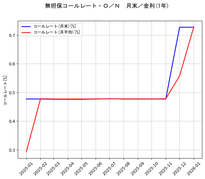 政策金利JPの統計資料のコールレート(月末)とコールレート(月平均)の項目の1年間の推移を示すグラフ