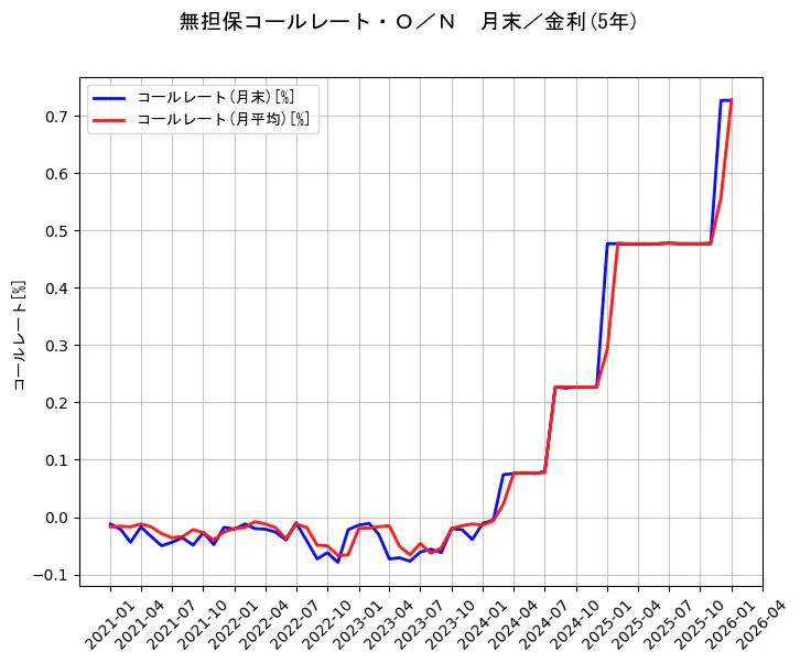 政策金利JPの統計資料のコールレート(月末)とコールレート(月平均)の項目の5年間の推移を示すグラフ