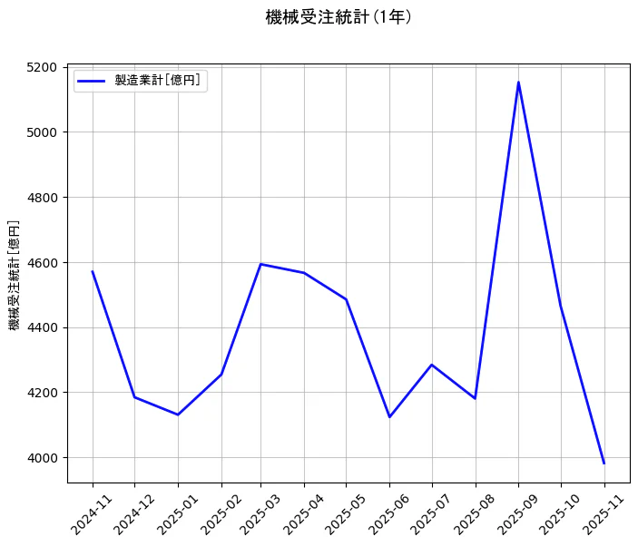 機械受注統計の統計資料の製造業計の項目の1年間の推移を示すグラフ