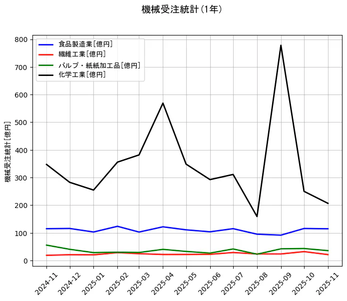 機械受注統計の統計資料の食品製造業と繊維工業とパルプ・紙紙加工品と化学工業の項目の1年間の推移を示すグラフ