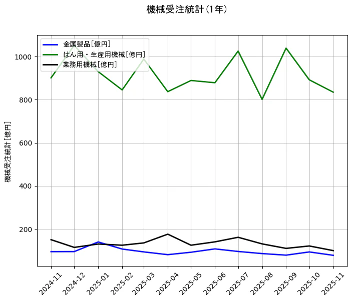 機械受注統計の統計資料の金属製品とはん用・生産用機械と業務用機械の項目の1年間の推移を示すグラフ