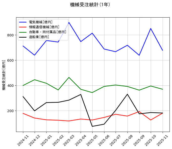 機械受注統計の統計資料の電気機械と情報通信機械と自動車・同付属品と造船業の項目の1年間の推移を示すグラフ