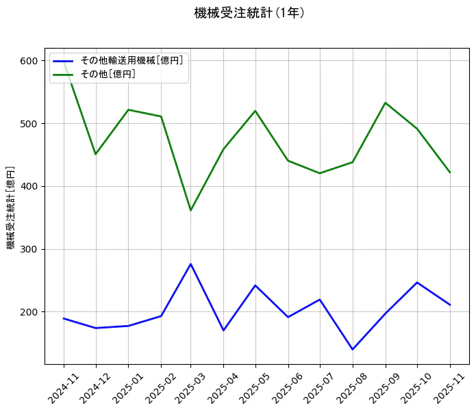 機械受注統計の統計資料のその他輸送用機械とその他の項目の1年間の推移を示すグラフ
