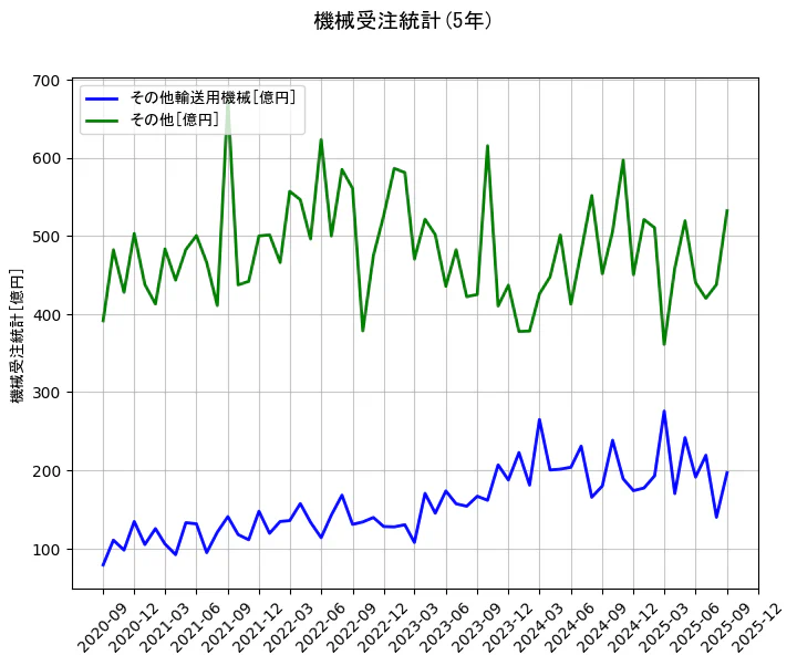 機械受注統計の統計資料のその他輸送用機械とその他の項目の5年間の推移を示すグラフ
