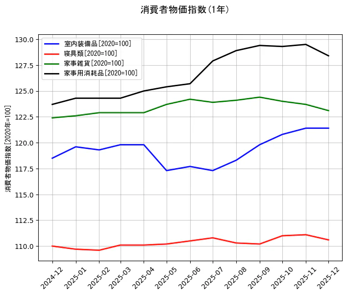 消費者物価指数の統計資料の室内装備品と寝具類と家事雑貨と家事用消耗品の項目の1年間の推移を示すグラフ
