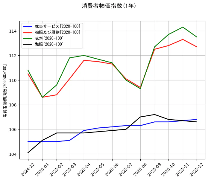 消費者物価指数の統計資料の家事サービスと被服及び履物と衣料と和服の項目の1年間の推移を示すグラフ