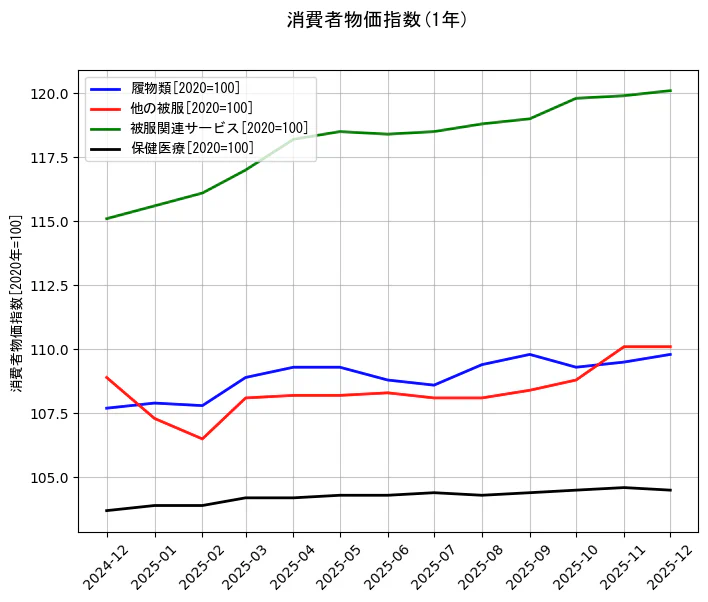 消費者物価指数の統計資料の履物類と他の被服と被服関連サービスと保健医療の項目の1年間の推移を示すグラフ