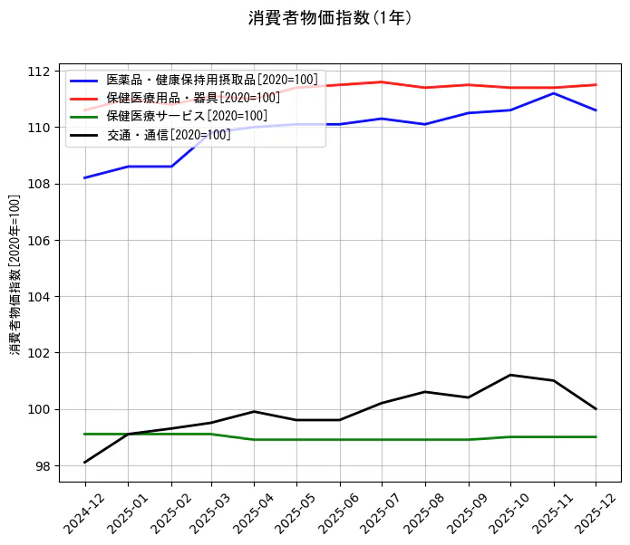 消費者物価指数の統計資料の医薬品・健康保持用摂取品と保健医療用品・器具と保健医療サービスと交通・通信の項目の1年間の推移を示すグラフ