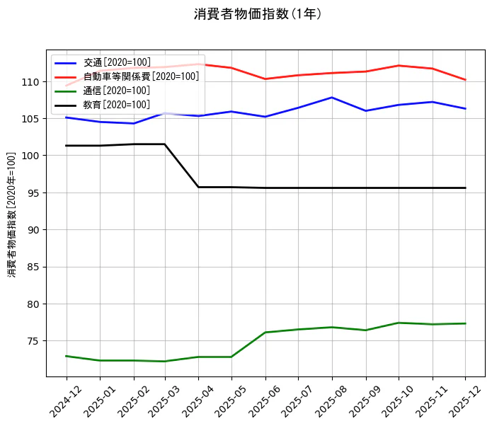 消費者物価指数の統計資料の交通と自動車等関係費と通信と教育の項目の1年間の推移を示すグラフ