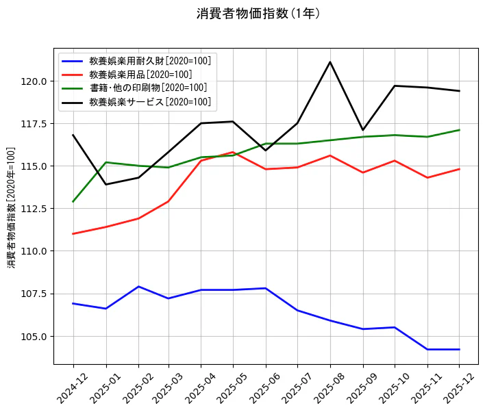消費者物価指数の統計資料の教養娯楽用耐久財と教養娯楽用品と書籍･他の印刷物と教養娯楽サービスの項目の1年間の推移を示すグラフ