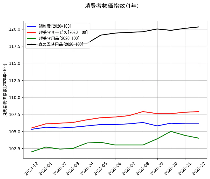 消費者物価指数の統計資料の諸雑費と理美容サービスと理美容用品と身の回り用品の項目の1年間の推移を示すグラフ