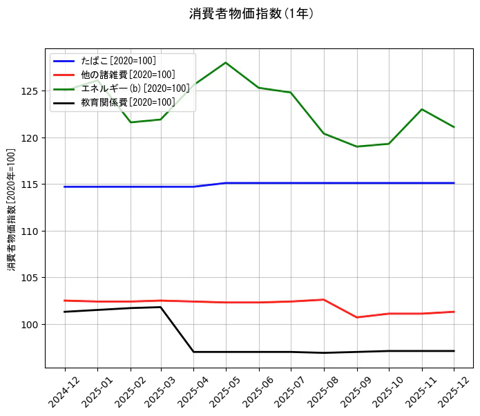 消費者物価指数の統計資料のたばこと他の諸雑費とエネルギー(b)と教育関係費の項目の1年間の推移を示すグラフ