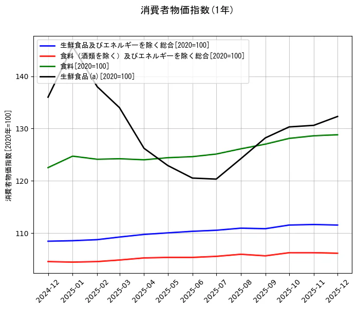 消費者物価指数の統計資料の生鮮食品及びエネルギーを除く総合と食料（酒類を除く）及びエネルギーを除く総合と食料と生鮮食品(a)の項目の1年間の推移を示すグラフ