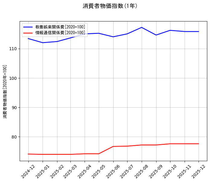 消費者物価指数の統計資料の教養娯楽関係費と情報通信関係費の項目の1年間の推移を示すグラフ