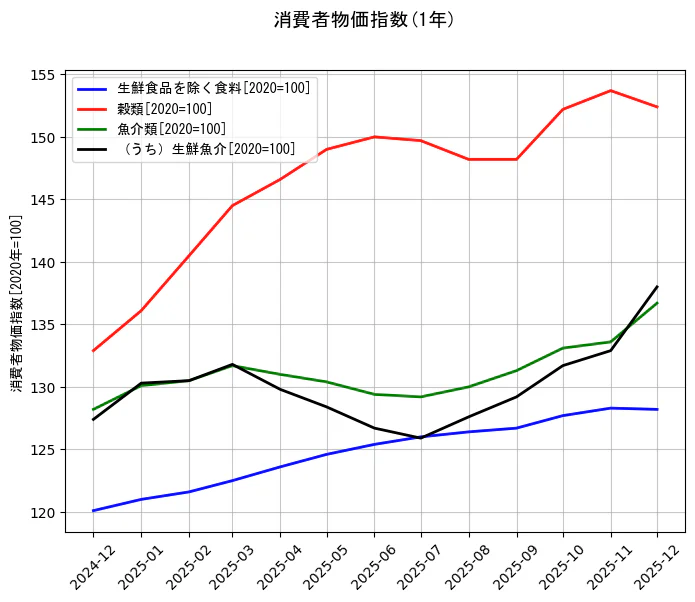 消費者物価指数の統計資料の生鮮食品を除く食料と穀類と魚介類と（うち）生鮮魚介の項目の1年間の推移を示すグラフ